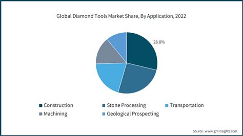 Diamond Tools Market Size & Share | Forecast Report – 2032