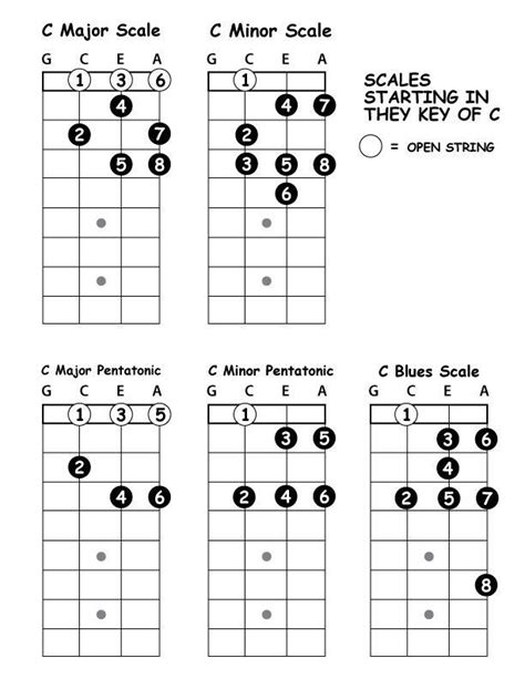 Imgur Ukulele Scales Ukulele Chords Learning Ukulele