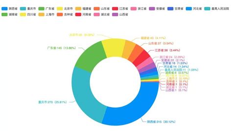 中国著作权权属纠纷案件法律大数据分析与风险防控报告 知乎