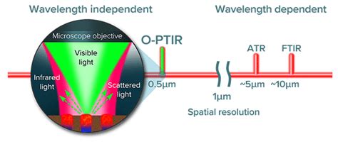 Optical Photothermal Infrared Spectroscopy Scientec Ib Rica