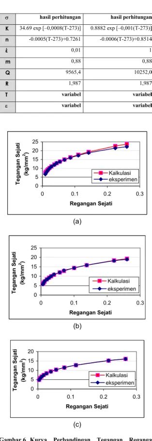 Pengaruh Kecepatan Dan Temperatur Uji Tarik Terhadap Sifat Mekanik Baja S48c