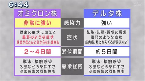 東京日野サンバルカン On Twitter デルタ株とオミクロン株の違い オミクロン株 感染力が非常に強い、潜伏期間2~4日、症状は咳