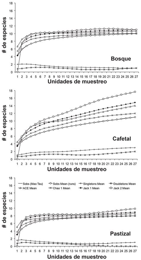 Curvas de acumulación de especies para cada uno de los diferentes