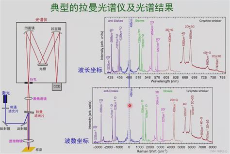 Note 拉 曼 Raman Spectra电子拉曼散射 Csdn博客