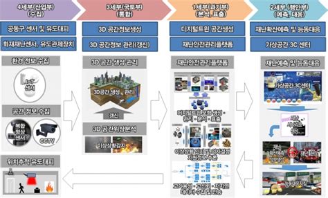 디지털트윈 기반 통합플랫폼으로 지하공동구 재난상황 예방·대응한다 공학저널