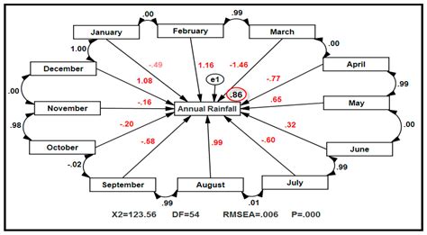 Atmosphere Free Full Text Assessment Of Temperature And Elevation