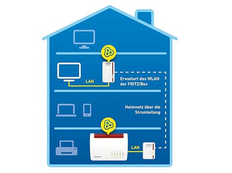 AVM FRITZ Powerline 540E 510E WLAN Set Deutschsprachige Version