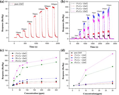 Dynamic Response And Recovery Curves Of Pure Zno A And Ce Doped Zno