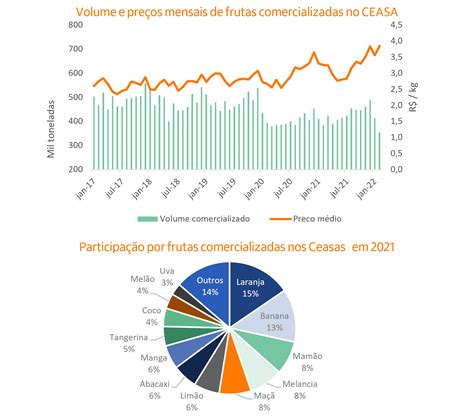 Radar Agro Atualiza O Do Cen Rio Da Fruticultura