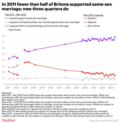 [oc] 10 Years After The British Parliament Voted To Legalise Same Sex