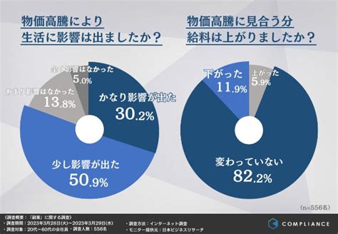 会社員の9割以上が物価が高騰しても給料が上がらなかったと回答！現在の収入に満足している方の割合とは？ 株式会社コンプライアンスのプレスリリース