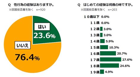 日本財団18歳意識調査を実施 第39回 テーマ：「性行為」｜公益財団法人 日本財団のプレスリリース