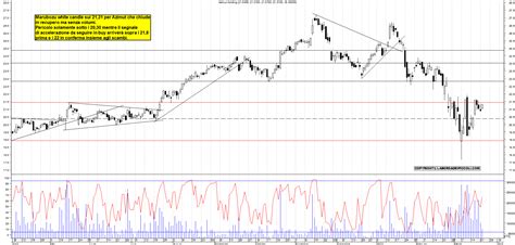 Grafico Azioni Azimut 22 03 2022 Ora 18 32 La Borsa Dei Piccoli