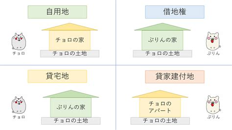 Fp3級 宅地の評価 無料講座・例題付き！ しかくのいろは