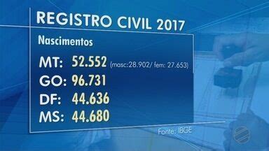 Mttv Edi O Cuiab Ibge Divulga Dados De Registro Civil De