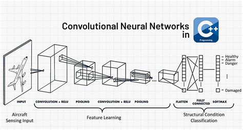 Convolutional Neural Network Cnn In C By Aakash Kaushik