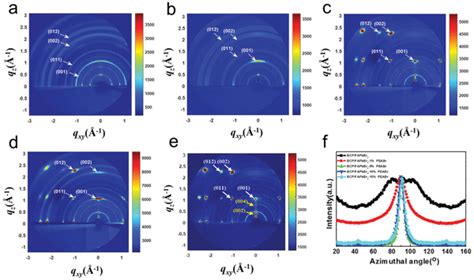 The 2d Giwaxs Profiles Of A Bcpfapbbr3 B Bcpfapbbr3‐1 Peabr C