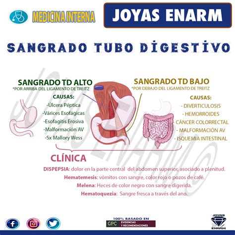 Joyas ENARM On Twitter Sangrado De Tubo Digestivo ENARM