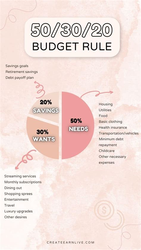 Budgeting 101 The 50 30 20 Budget Rule Create Earn Live Saving