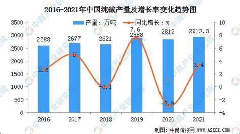 2022年中国纯碱市场规模及价格影响因素分析财富号东方财富网