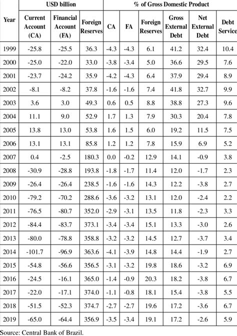 Brazil S Selected External Indicators 1999 2019 Download Scientific Diagram