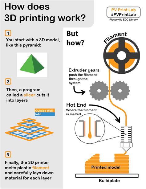 V1 1 Of My 3d Printing Infographic Thanks You Guys For All Of The Great Inputand Suggestions