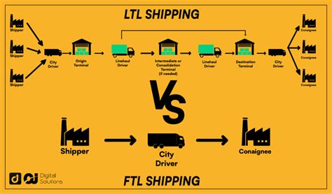 LTL Vs FTL Freight Shipping Key Benefits Limitations