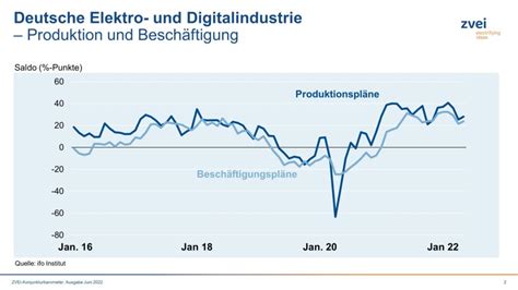 Produktion In Der Deutschen Elektroindustrie Im April Der