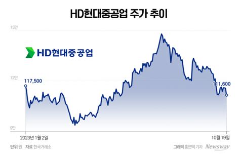 슈퍼사이클에도 주가 내리막···hd현대중공업 주가 오를까 뉴스웨이