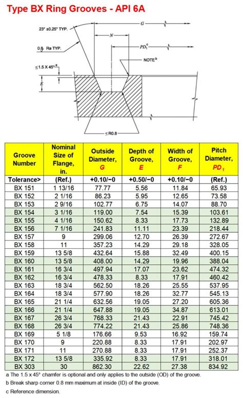 Dimensions Of Type BX Ring Grooves API 6A A519 4130 A519 4140