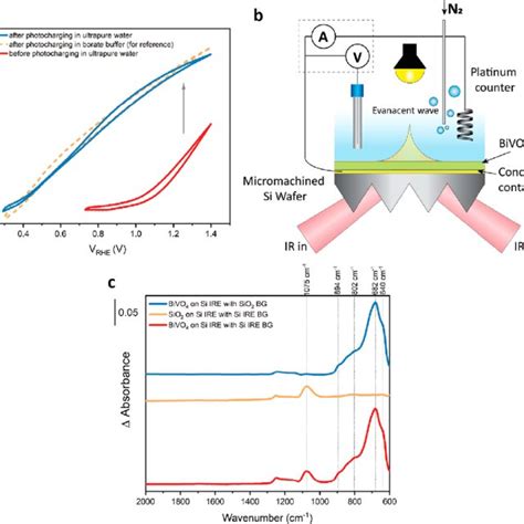 A Cyclic Voltammogram Of Bivo Before And After Photocharging In