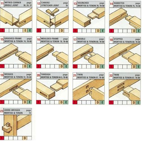 Mortise And Tenon A Primer For Joinery Educational Infographic