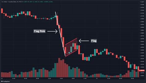 How To Trade The Bear Flag Pattern Howtotrade