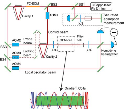 Schematic Of The Experimental Setup Aom Acousto Optic Modulator Eom