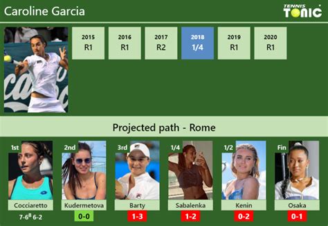 UPDATED R2 Prediction H2H Of Caroline Garcia S Draw Vs Kudermetova