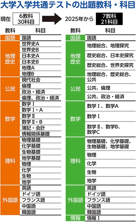 『大学入学共通テスト6教科8科目』について動画をまとめてみた 教育・学習のblog