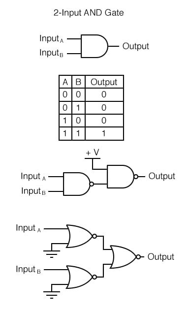 Gate Universality Logic Gates Electronics Textbook