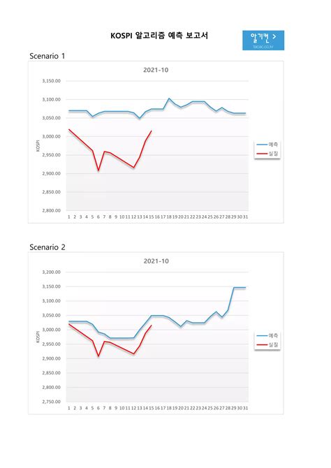 Kospi 코스피 알고리즘 예측 보고서20211016 Pdf