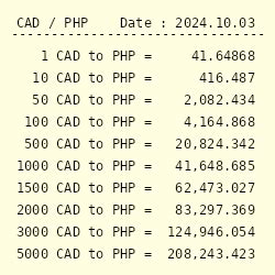 50 CAD to PHP - Convert $50 Canadian Dollar to Philippine Peso