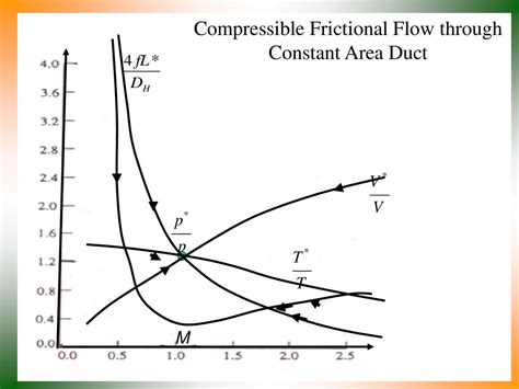 Frictional Flow Through Variable Area Ducts Ppt Download