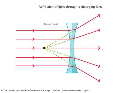 Concave lens — Science Learning Hub