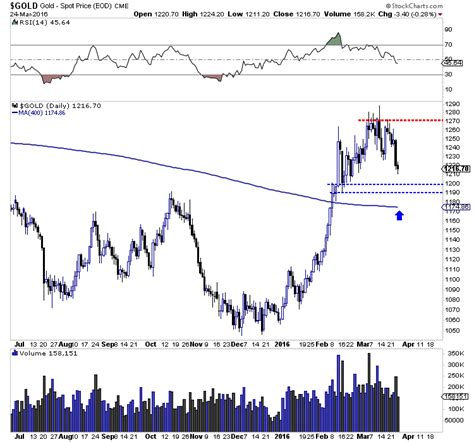 What to Watch For in Gold & Gold Stocks – The Daily Gold