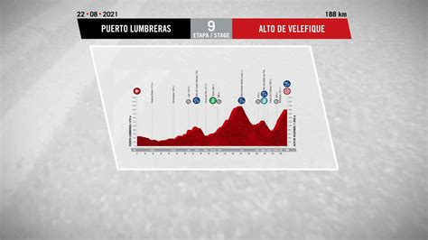 Tour D Espagne Le Profil De La E Tape La Vuelta Prend De La