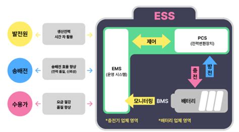 배터리 전기차 다음으로 ‘ess 뜬다