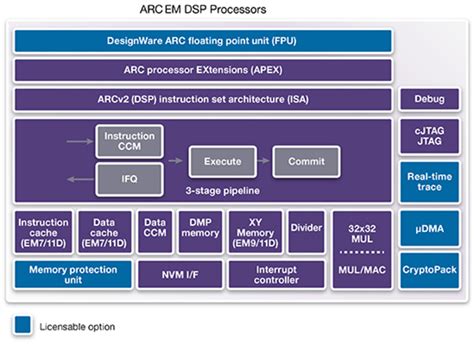 Processor Configurations Low Power Iot Designware Ip Synopsys