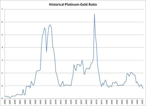 A Detailed History of the Platinum Gold Ratio - Antique Sage