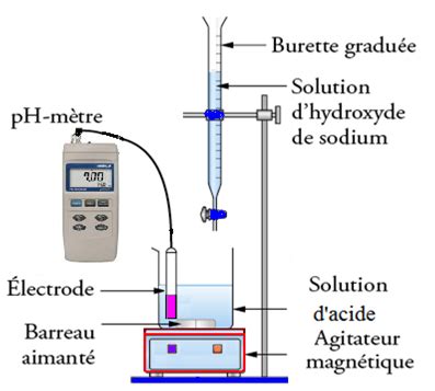 Titrage Acido Basique Par Mesure De Ph