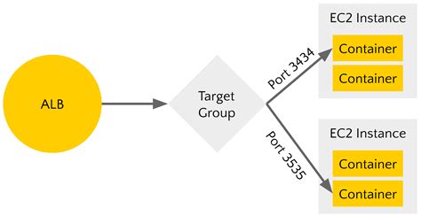 Move To The Next Level Of Load Balancing On Aws Cloudonaut