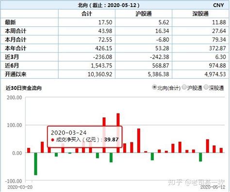 神马情况？连续8周疯狂扫货a股，北上资金想干啥 知乎