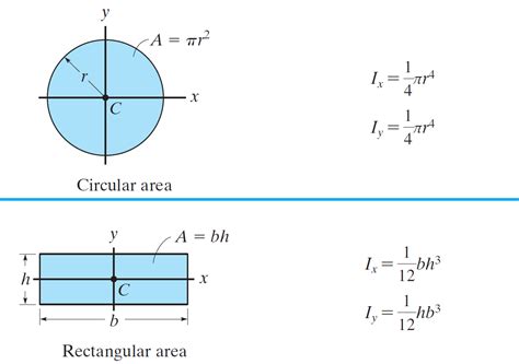 Moments Of Inertia And Parallel Axis Theorem Wize University Statics